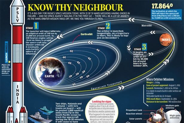 India Mars Mission 2030 Roadmap – ISRO