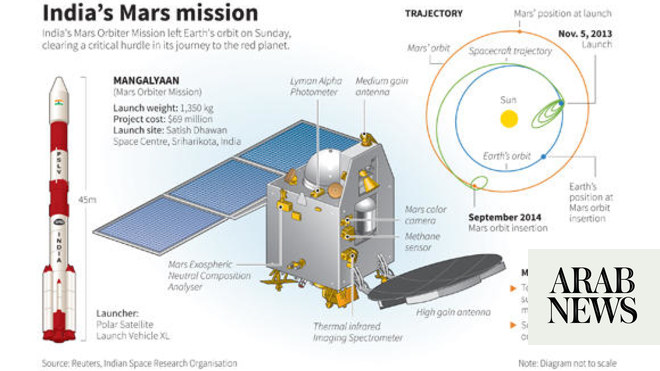 India Mars Mission 2030 Roadmap – ISRO