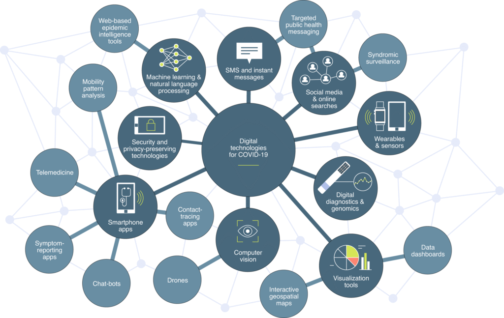 Digital Skills Which Matter Post COVID