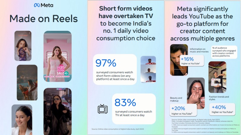 Influence of Social Reels & Short Videos