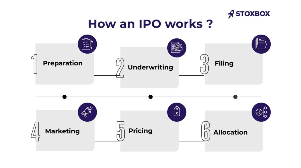 Retail IPO Syndication Circles