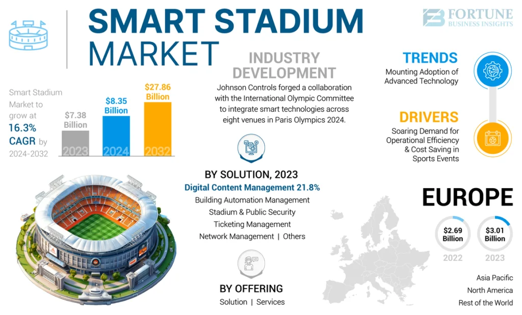 Smart Stadiums & Fan Engagement
