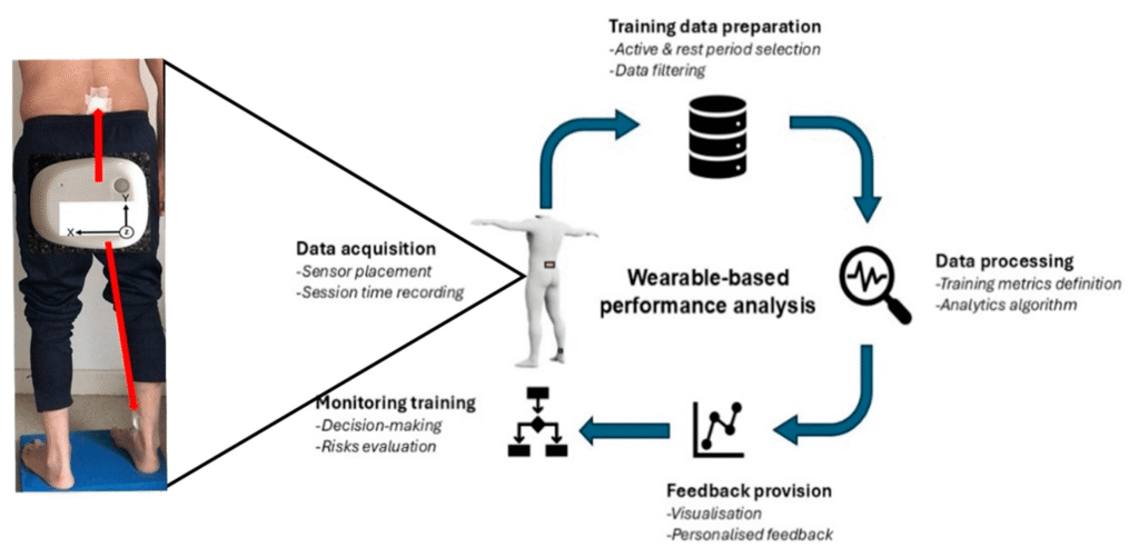 Wearable Tech