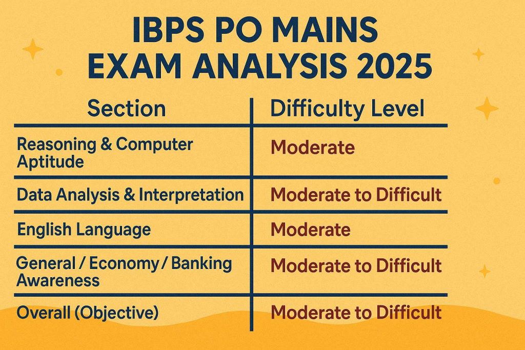 IBPS PO Mains Exam Analysis 2025