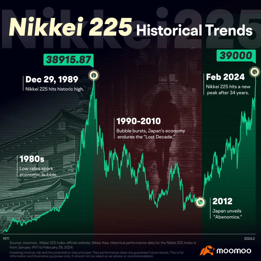 Japan Nikkei Index 2025