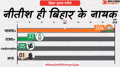 बिहार चुनाव 2025: NDA की प्रचंड जीत और दिल्ली में मोदी का संबोधन — एक विस्तृत विश्लेषण 4 NDA